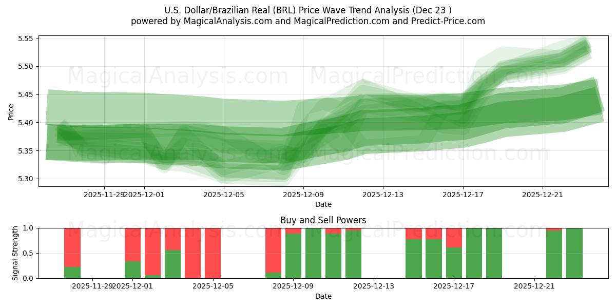  Dólar estadounidense/Real brasileño (BRL) Support and Resistance area (22 Dec) 