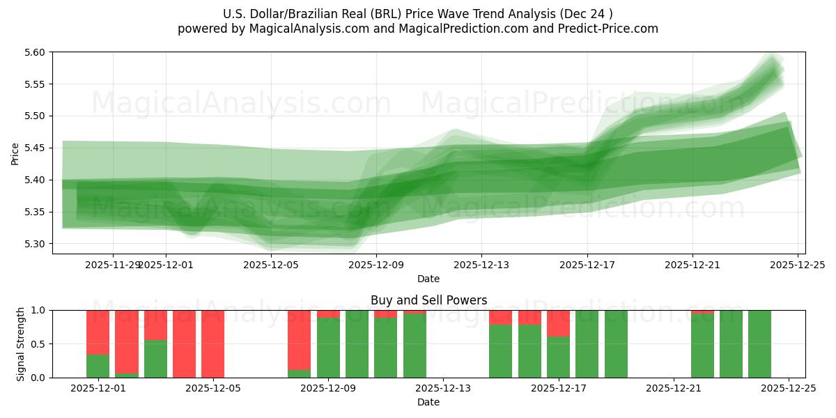  US-Dollar/Brasilianischer Real (BRL) Support and Resistance area (23 Dec) 
