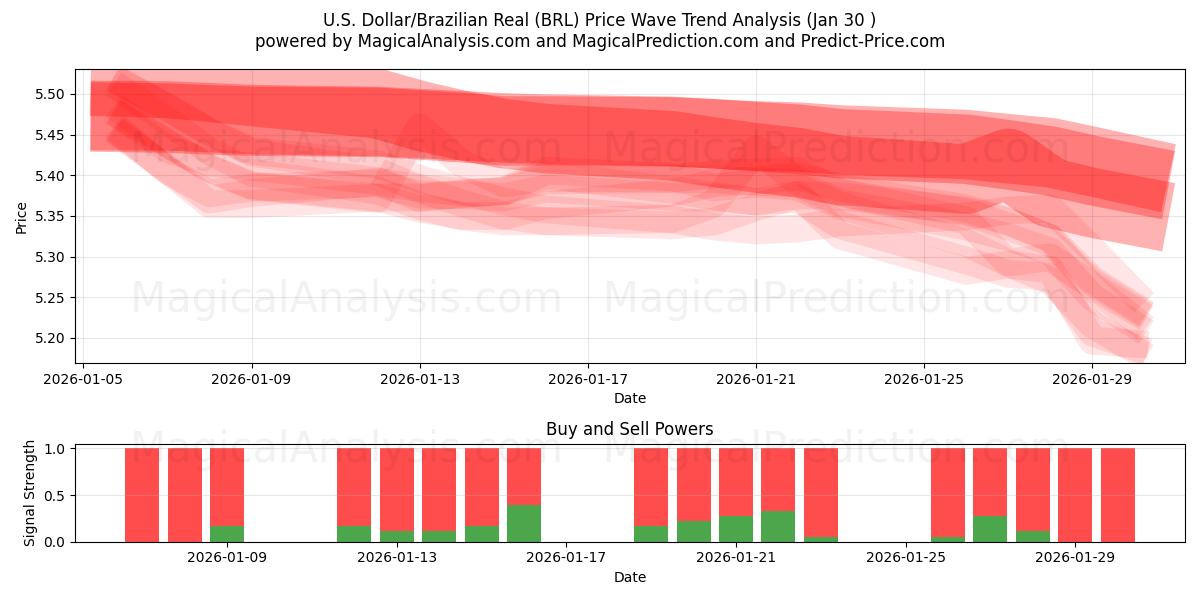  U.S. Dollar/Brazilian Real (BRL) Support and Resistance area (29 Jan) 