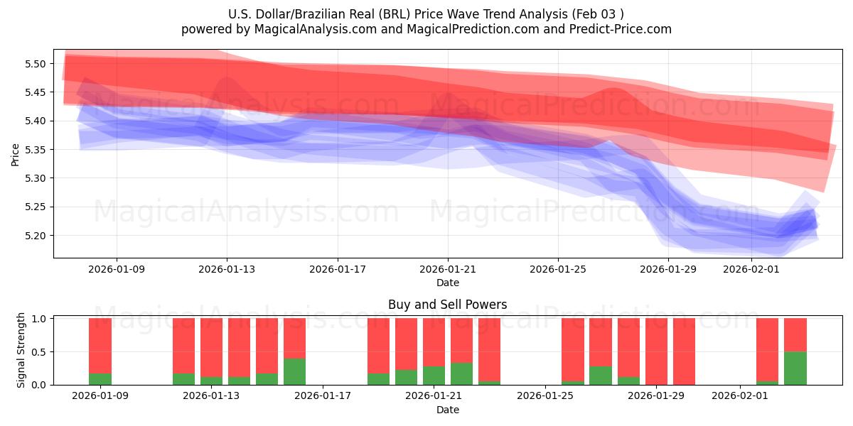  Amerikaanse dollar/Braziliaanse real (BRL) Support and Resistance area (02 Feb) 