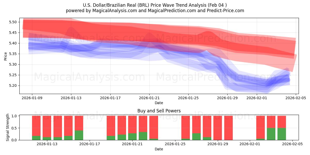  Dollar américain/Réal brésilien (BRL) Support and Resistance area (03 Feb) 