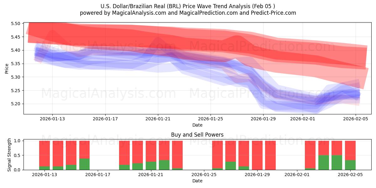  अमेरिकी डॉलर/ब्राज़ीलियाई रियल (BRL) Support and Resistance area (04 Feb) 