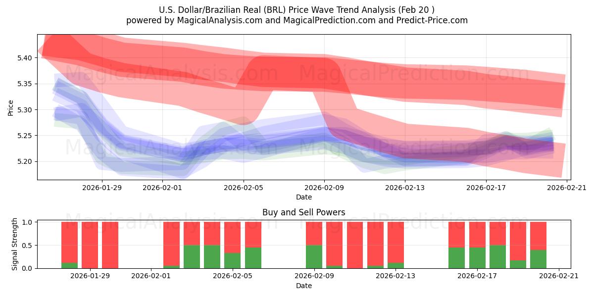  U.S. Dollar/Brazilian Real (BRL) Support and Resistance area (19 Feb) 