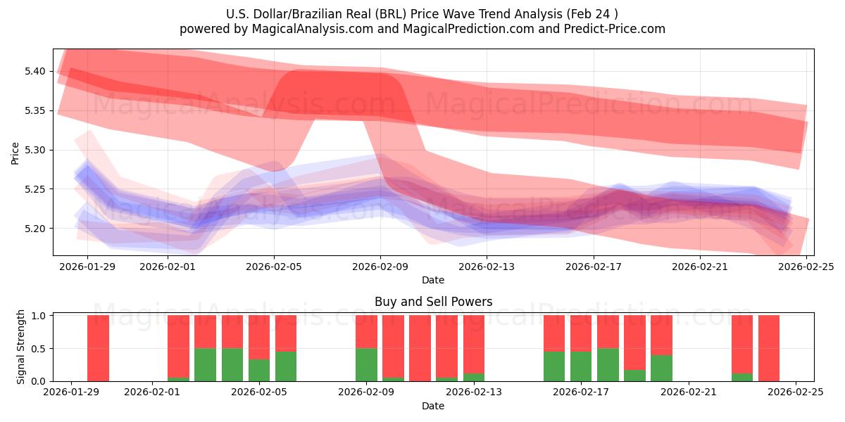  Dólar Americano/Real Brasileiro (BRL) Support and Resistance area (20 Feb) 