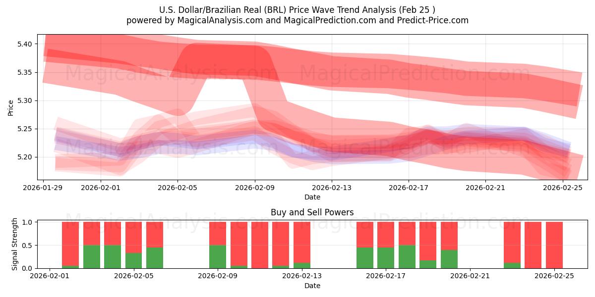  미국 달러/브라질 레알 (BRL) Support and Resistance area (24 Feb) 