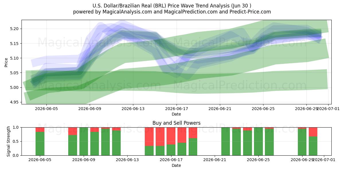 amerikanske dollar/brasilianske real (BRL) Support and Resistance area (29 Jun) 