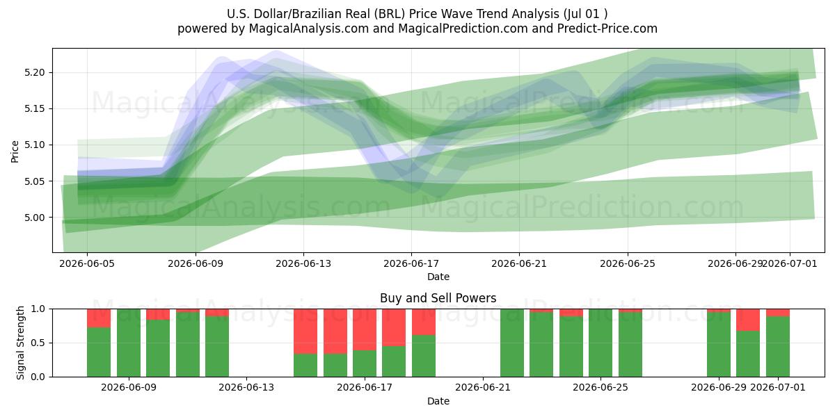  U.S. Dollar/Brazilian Real (BRL) Support and Resistance area (30 Jun) 
