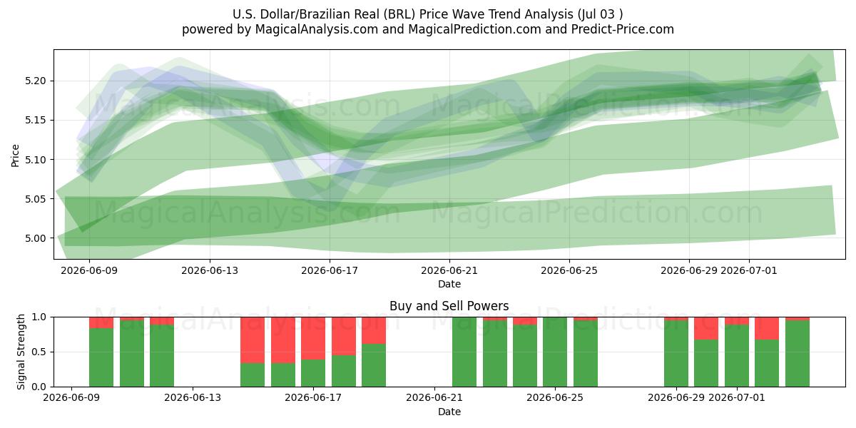  Dólar Americano/Real Brasileiro (BRL) Support and Resistance area (02 Jul) 