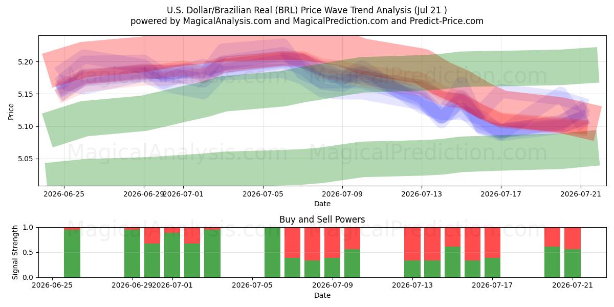  amerikanske dollar/brasilianske real (BRL) Support and Resistance area (17 Jul) 
