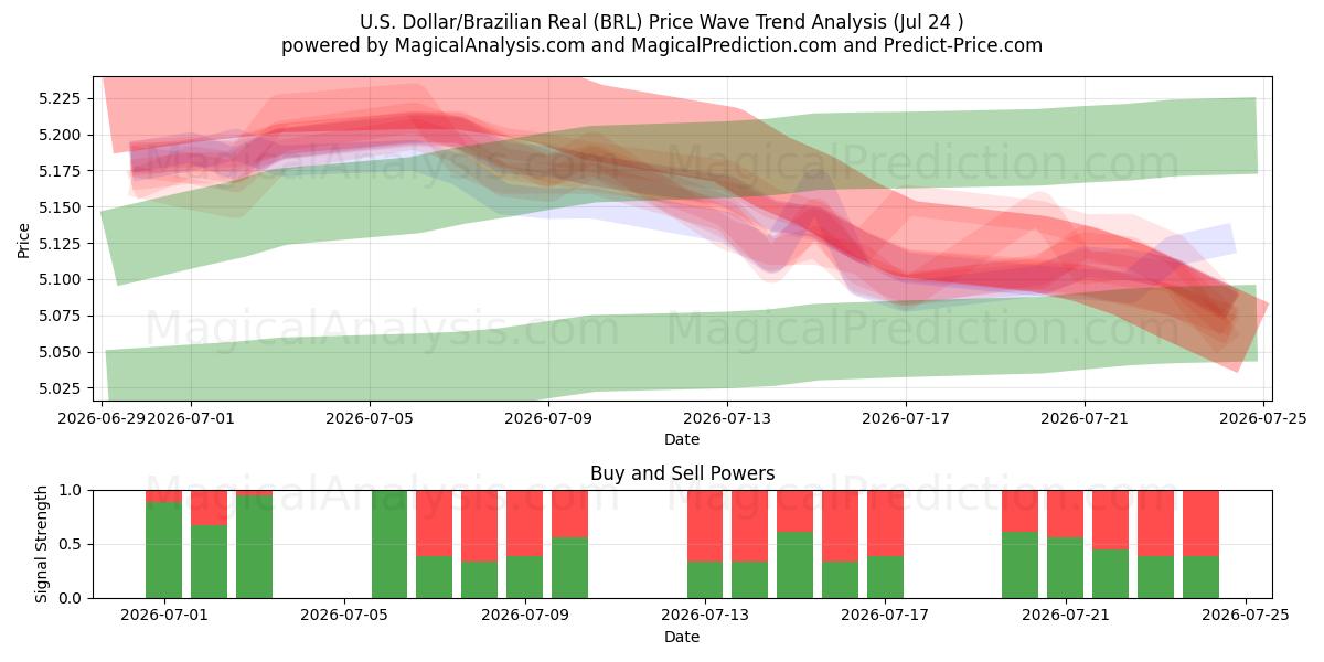  Dollar américain/Réal brésilien (BRL) Support and Resistance area (23 Jul) 