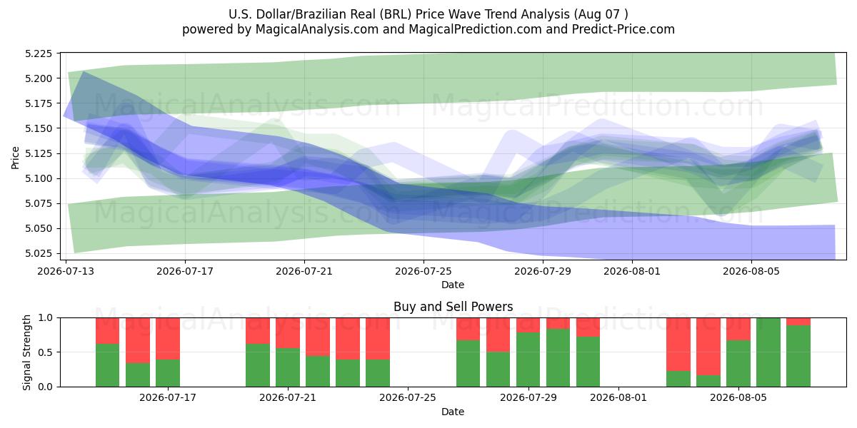  amerikanske dollar/brasilianske real (BRL) Support and Resistance area (06 Aug) 