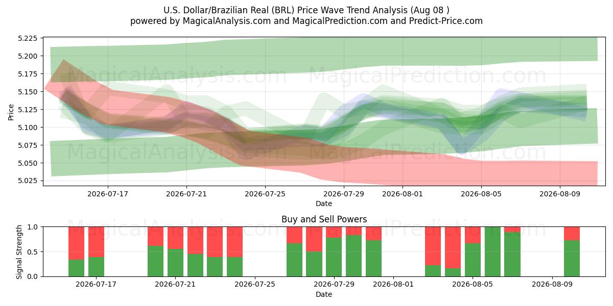  U.S. Dollar/Brazilian Real (BRL) Support and Resistance area (07 Aug) 