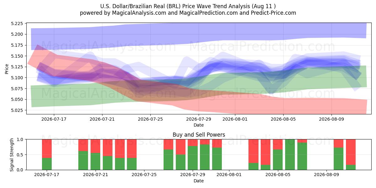  US-Dollar/Brasilianischer Real (BRL) Support and Resistance area (10 Aug) 