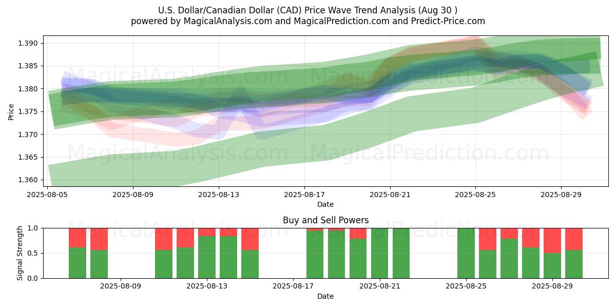 Dólar estadounidense/Dólar canadiense (CAD) Support and Resistance area (29 Aug) Dólar estadounidense/Dólar canadiense (CAD) Support and Resistance area (29 Aug)
