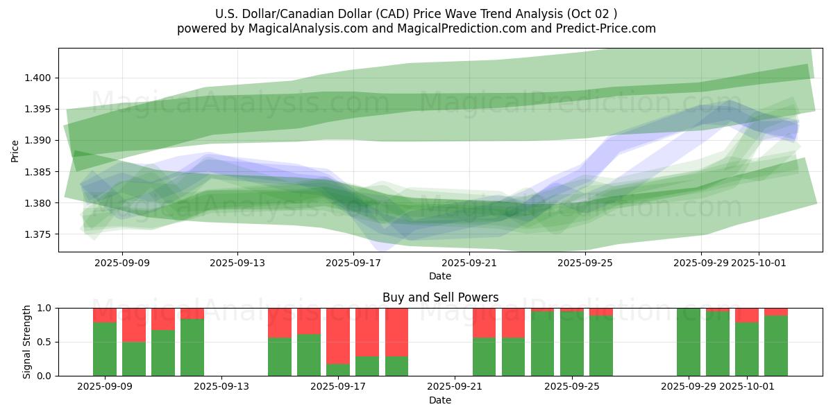  Dollaro USA/Dollaro canadese (CAD) Support and Resistance area (26 Sep) 
