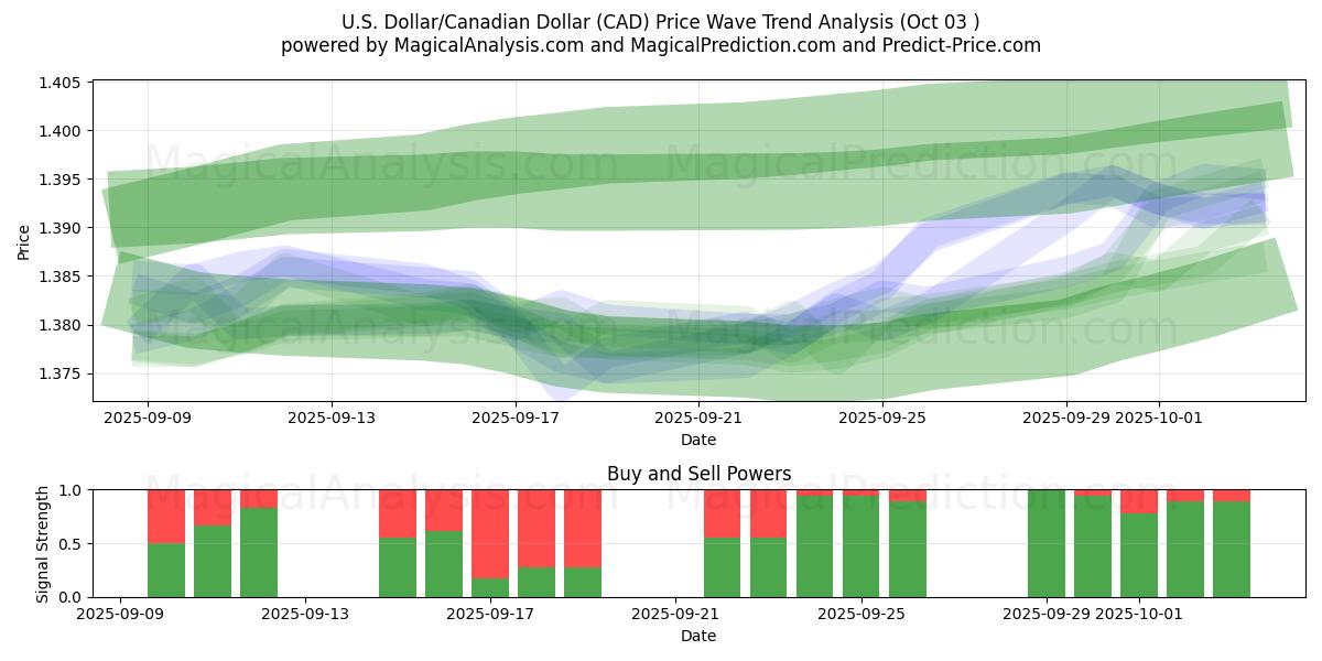  U.S. Dollar/Canadian Dollar (CAD) Support and Resistance area (01 Oct) 
