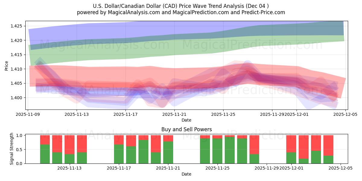  अमेरिकी डॉलर/कैनेडियन डॉलर (CAD) Support and Resistance area (03 Dec) 