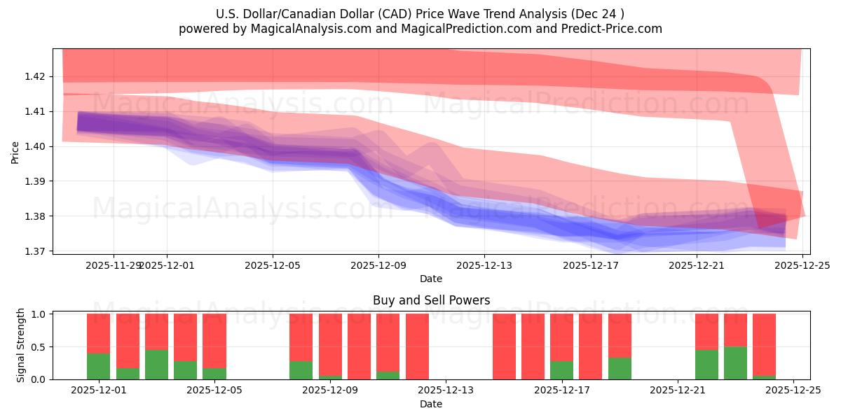  अमेरिकी डॉलर/कैनेडियन डॉलर (CAD) Support and Resistance area (23 Dec) 