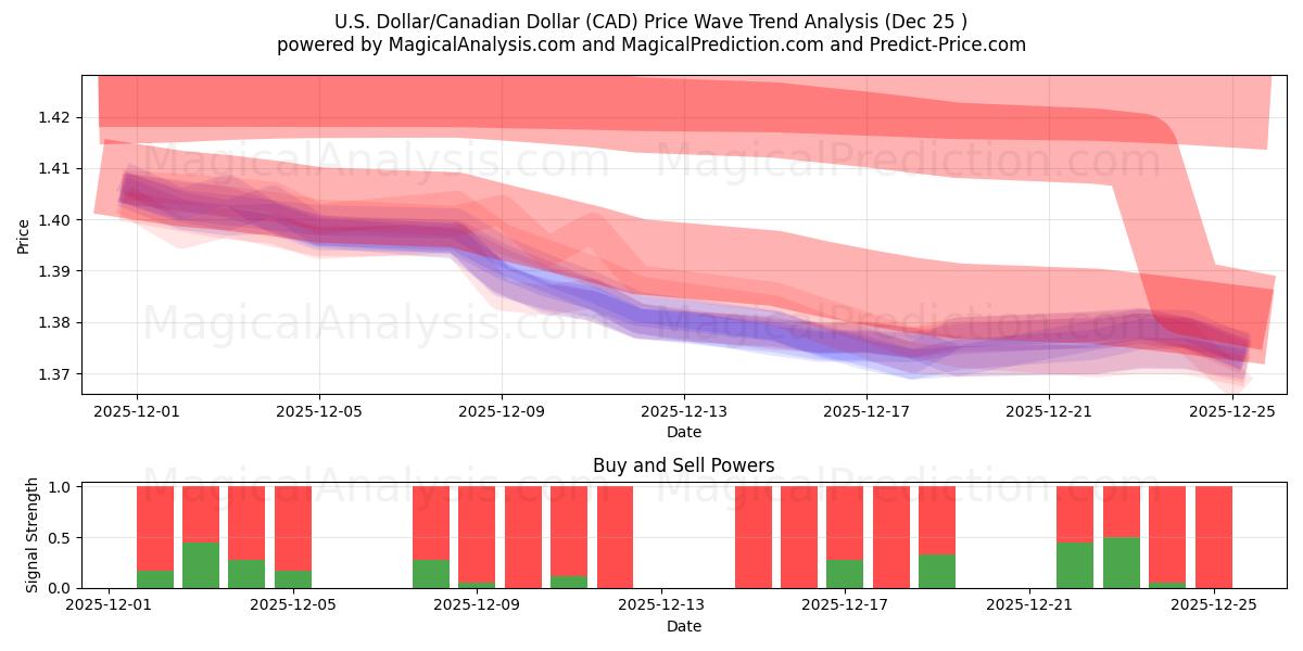  amerikanske dollar/kanadiske dollar (CAD) Support and Resistance area (24 Dec) 