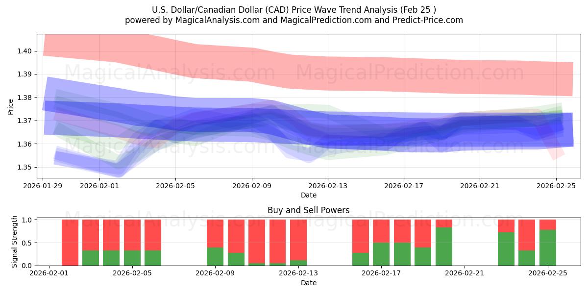 US-Dollar/Kanadischer Dollar (CAD) Support and Resistance area (24 Feb) 