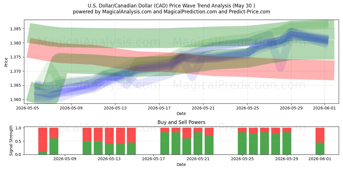  Доллар США/Канадский доллар (CAD) Support and Resistance area (29 May) 