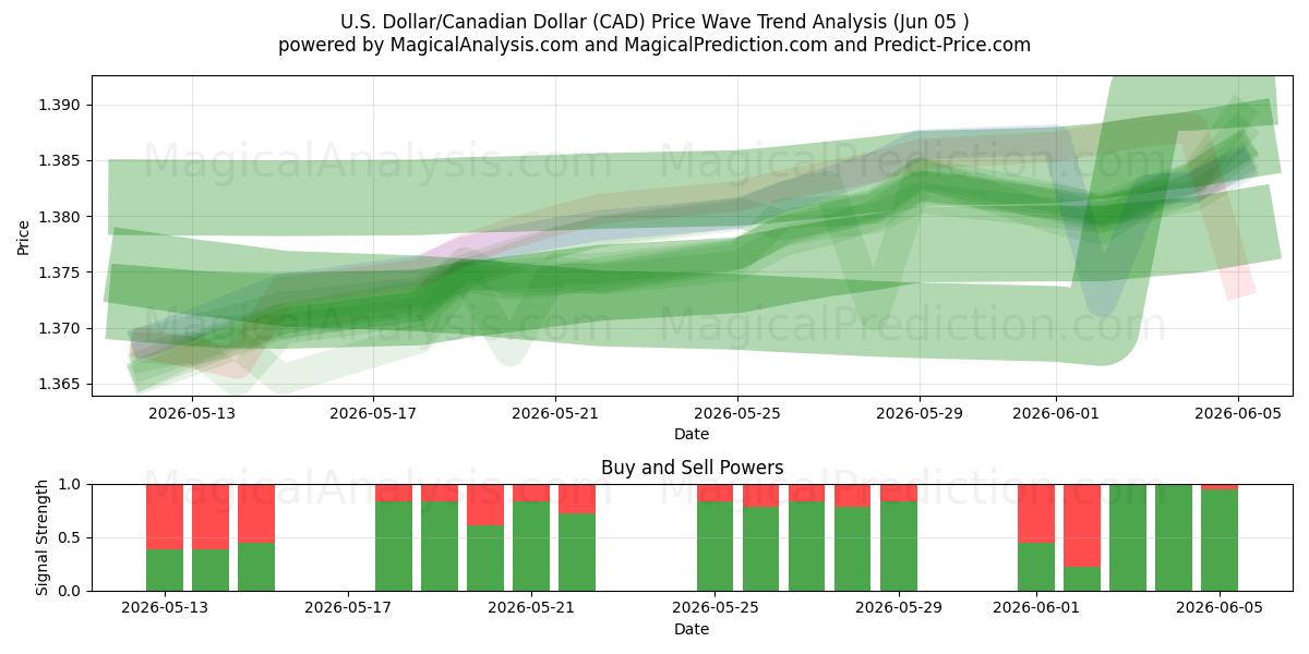  U.S. Dollar/Canadian Dollar (CAD) Support and Resistance area (03 Jun) 