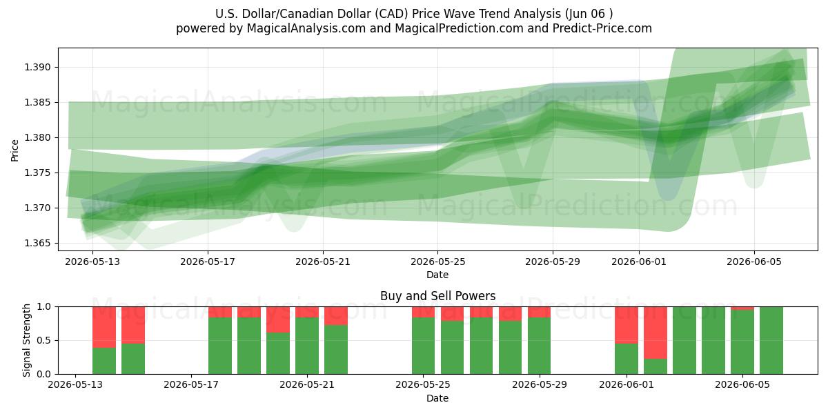  美元/加元 (CAD) Support and Resistance area (04 Jun) 