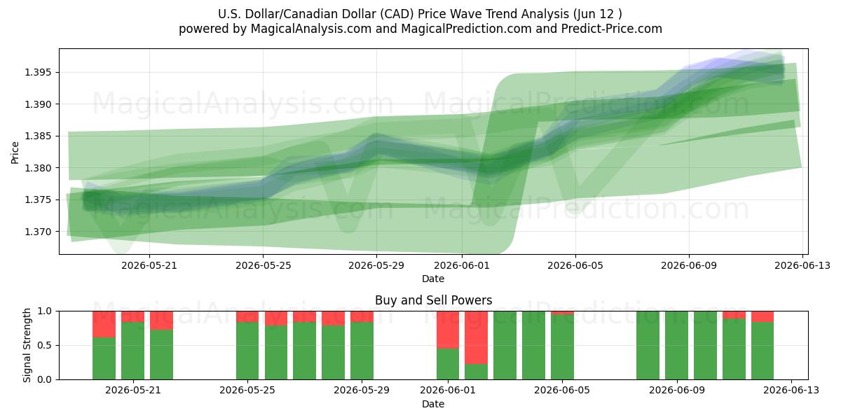  US-Dollar/Kanadischer Dollar (CAD) Support and Resistance area (09 Jun) 