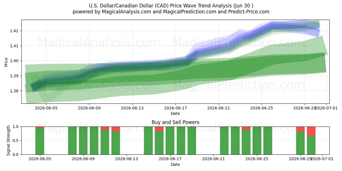  Доллар США/Канадский доллар (CAD) Support and Resistance area (29 Jun) 