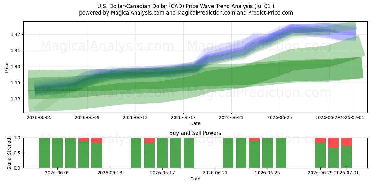  دلار آمریکا / دلار کانادا (CAD) Support and Resistance area (30 Jun) 