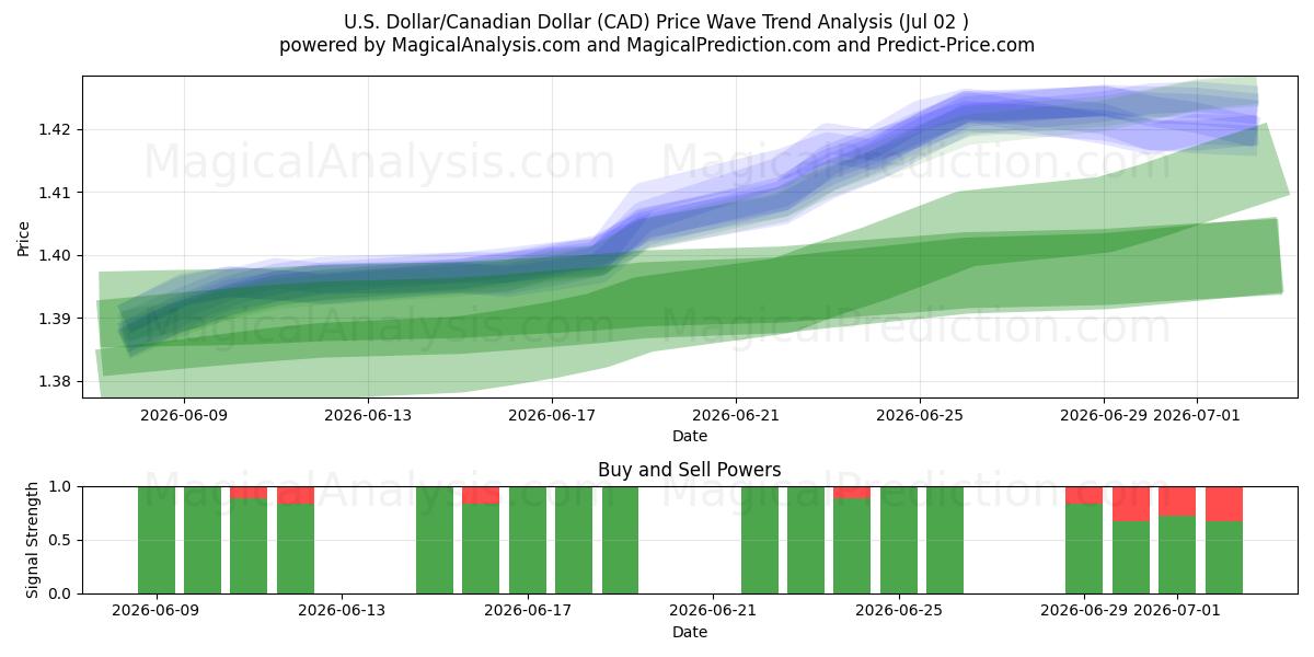  Yhdysvaltain dollari / Kanadan dollari (CAD) Support and Resistance area (01 Jul) 