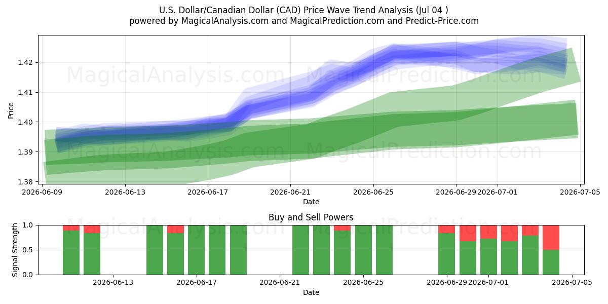  US-Dollar/Kanadischer Dollar (CAD) Support and Resistance area (03 Jul) 