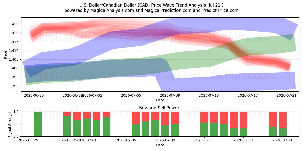  Dollaro USA/Dollaro canadese (CAD) Support and Resistance area (17 Jul) 