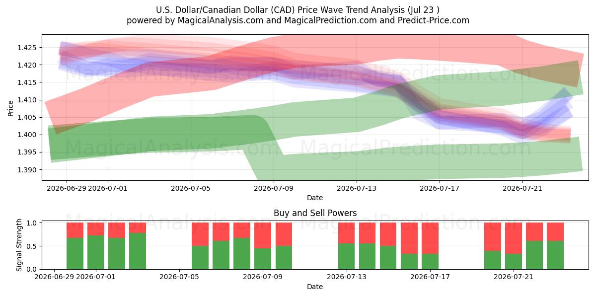  Yhdysvaltain dollari / Kanadan dollari (CAD) Support and Resistance area (22 Jul) 