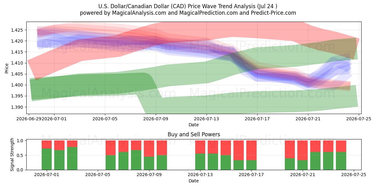  US-Dollar/Kanadischer Dollar (CAD) Support and Resistance area (23 Jul) 