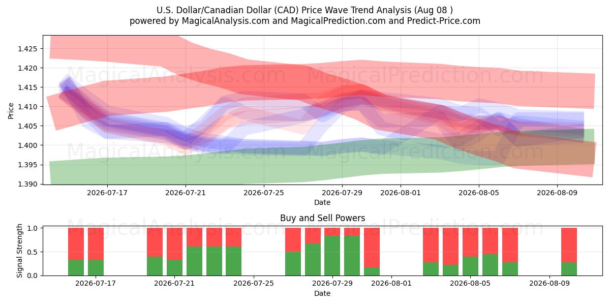  Доллар США/Канадский доллар (CAD) Support and Resistance area (10 Aug) 