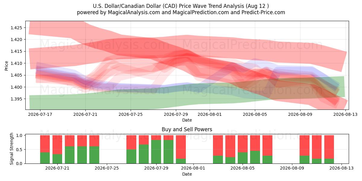  دلار آمریکا / دلار کانادا (CAD) Support and Resistance area (11 Aug) 