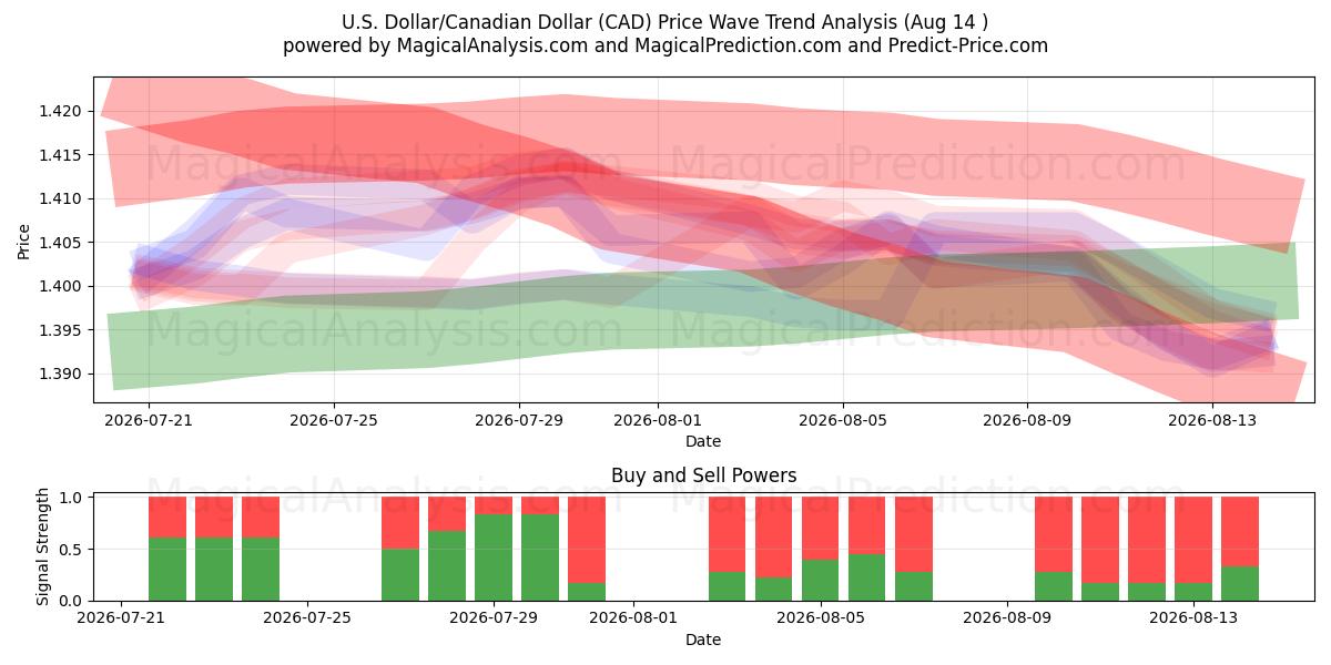  美元/加元 (CAD) Support and Resistance area (12 Aug) 