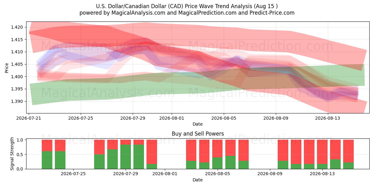  US-Dollar/Kanadischer Dollar (CAD) Support and Resistance area (14 Aug) 