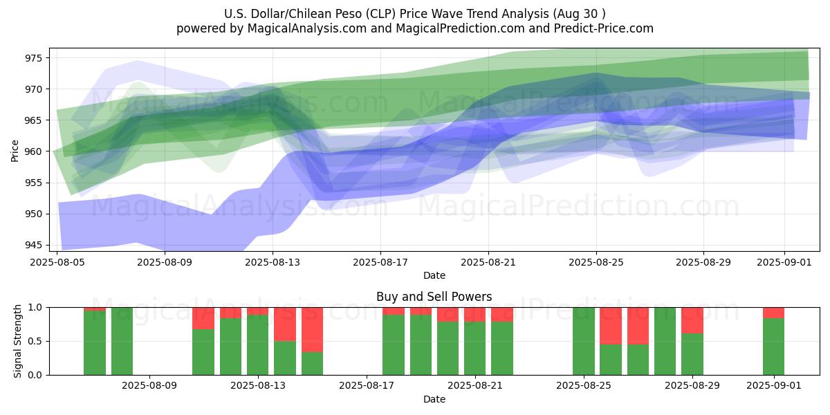 Dólar estadounidense/Peso chileno (CLP) Support and Resistance area (29 Aug) Dólar estadounidense/Peso chileno (CLP) Support and Resistance area (29 Aug)
