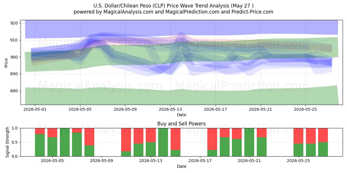  Amerikaanse dollar/Chileense peso (CLP) Support and Resistance area (26 May) 