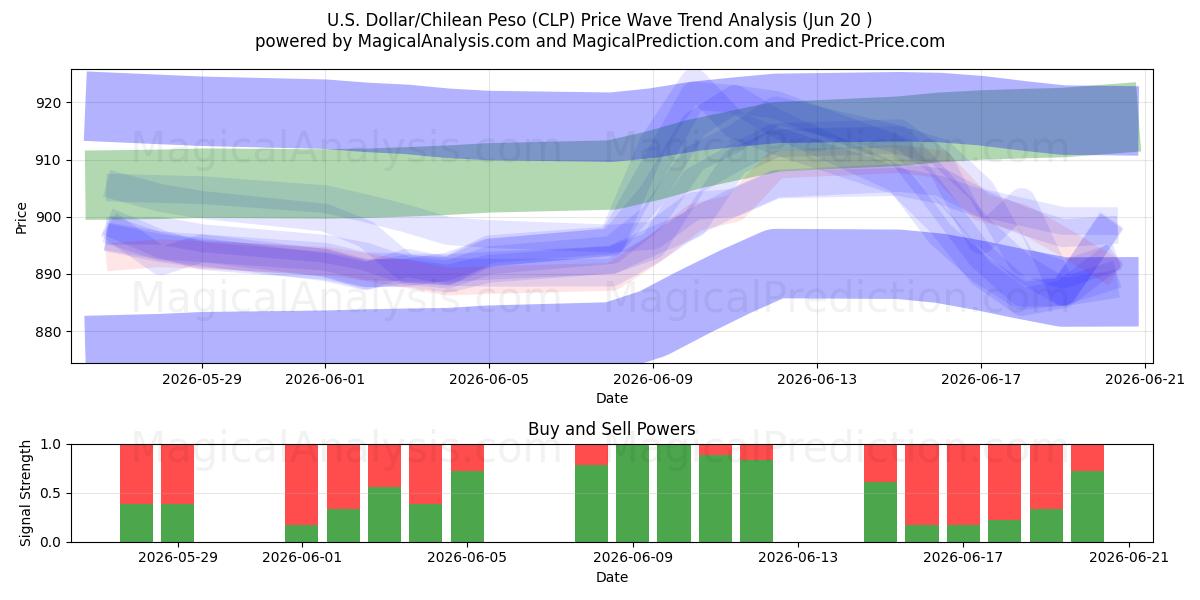  Amerikaanse dollar/Chileense peso (CLP) Support and Resistance area (19 Jun) 