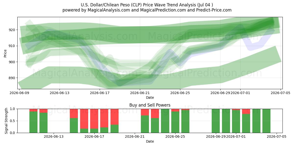  米ドル/チリペソ (CLP) Support and Resistance area (03 Jul) 