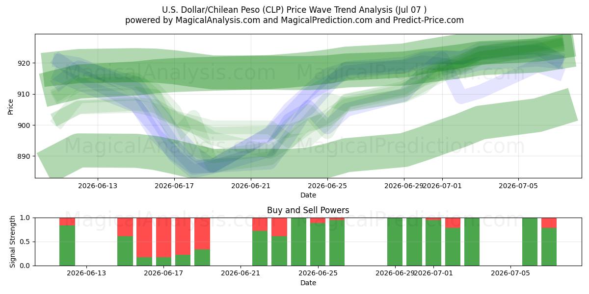  US-Dollar/Chilenischer Peso (CLP) Support and Resistance area (06 Jul) 