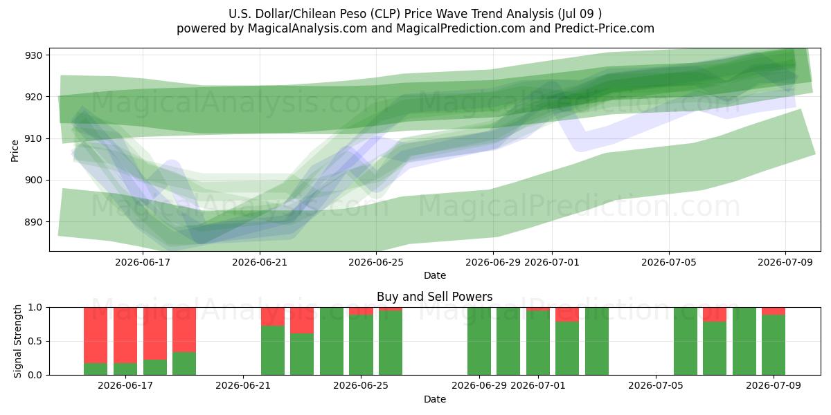 U.S. Dollar/Chilean Peso (CLP) Support and Resistance area (08 Jul) 