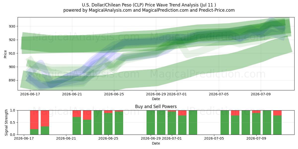  Amerikaanse dollar/Chileense peso (CLP) Support and Resistance area (10 Jul) 