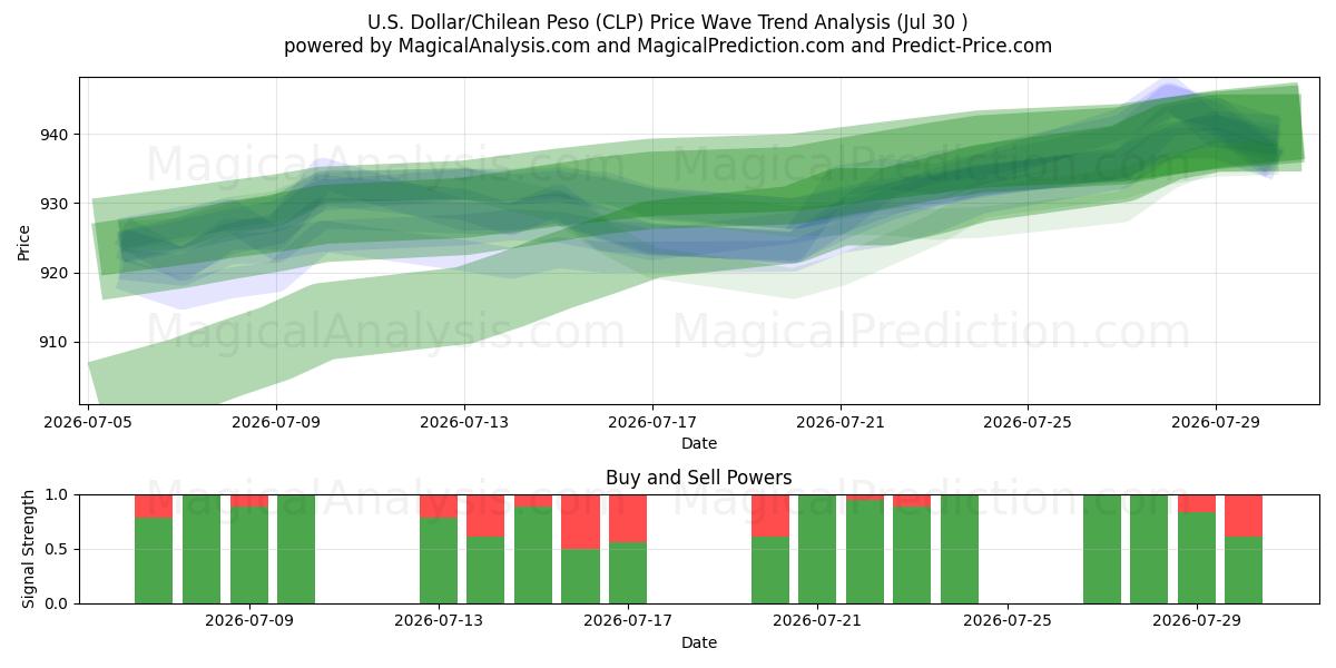 US-Dollar/Chilenischer Peso (CLP) Support and Resistance area (29 Jul) 