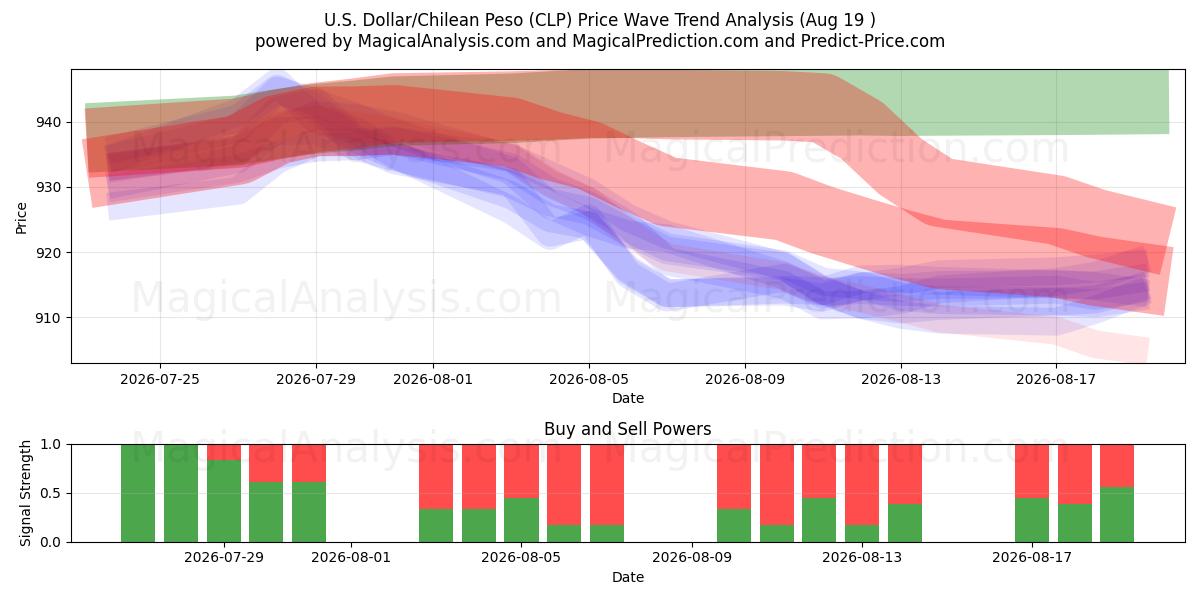  Dólar americano/Peso chileno (CLP) Support and Resistance area (17 Aug) 