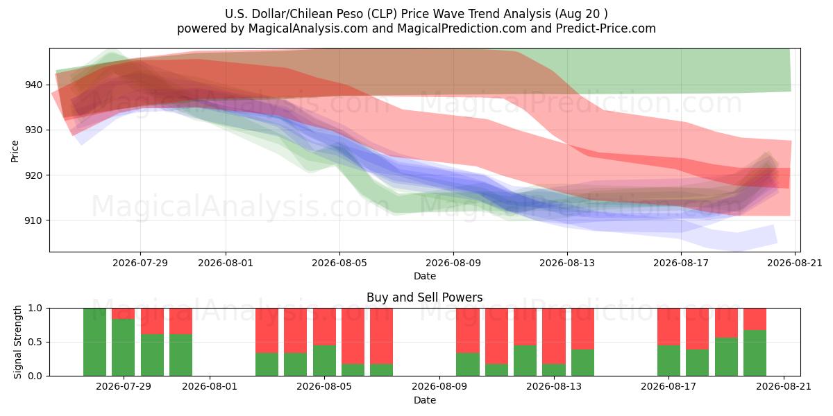  US-Dollar/Chilenischer Peso (CLP) Support and Resistance area (19 Aug) 