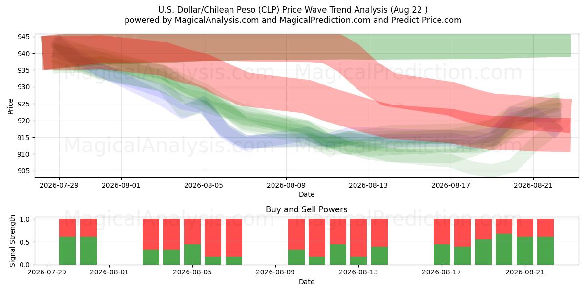  Dollaro USA/Peso cileno (CLP) Support and Resistance area (21 Aug) 